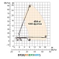 Диаграмма грузоподъемности Телескопический подъемник AURORA BT28RT