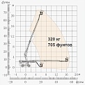 Диаграмма грузоподъемности Телескопический подъемник AURORA BT22CHRT2