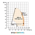 Диаграмма грузоподъемности Телескопический подъемник AURORA BT34RT