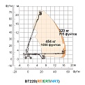 Диаграмма грузоподъемности Телескопический подъемник AURORA BT22BRT