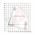 Диаграмма грузоподъемности Телескопический подъемник LGMG T20J 