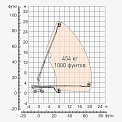 Диаграмма грузоподъемности Телескопический подъемник AURORA BT28ERT