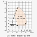 Диаграмма грузоподъемности Телескопический подъемник Dingli BT26BERT